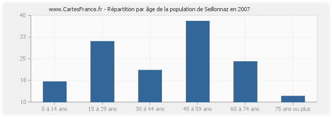 Répartition par âge de la population de Seillonnaz en 2007