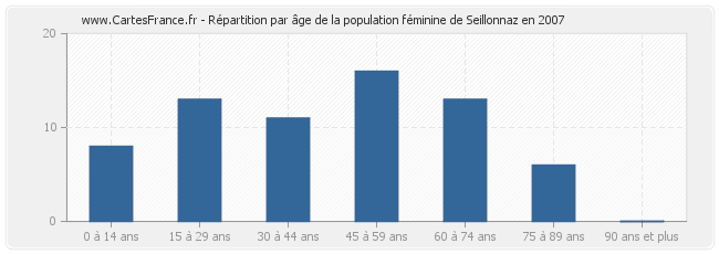 Répartition par âge de la population féminine de Seillonnaz en 2007
