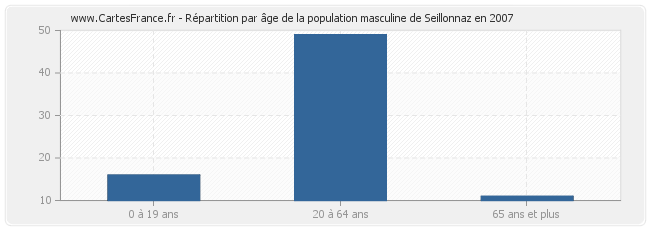 Répartition par âge de la population masculine de Seillonnaz en 2007