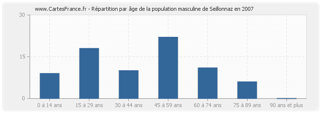 Répartition par âge de la population masculine de Seillonnaz en 2007