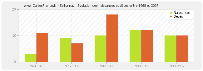 Seillonnaz : Evolution des naissances et décès entre 1968 et 2007