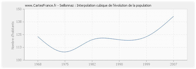 Seillonnaz : Interpolation cubique de l'évolution de la population