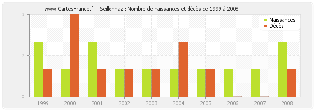 Seillonnaz : Nombre de naissances et décès de 1999 à 2008