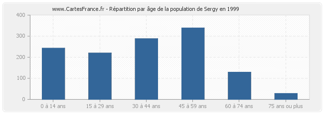 Répartition par âge de la population de Sergy en 1999