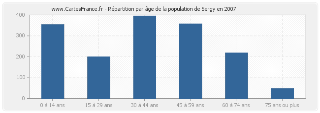 Répartition par âge de la population de Sergy en 2007