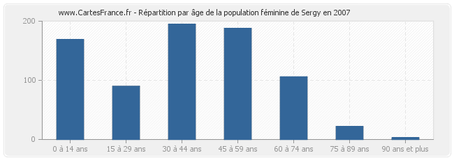 Répartition par âge de la population féminine de Sergy en 2007