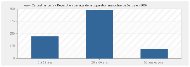 Répartition par âge de la population masculine de Sergy en 2007