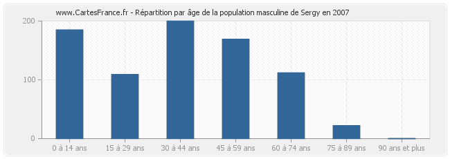 Répartition par âge de la population masculine de Sergy en 2007