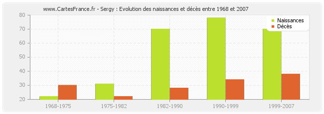 Sergy : Evolution des naissances et décès entre 1968 et 2007