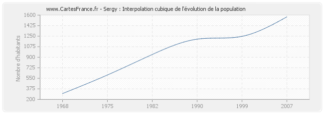 Sergy : Interpolation cubique de l'évolution de la population