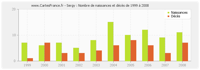 Sergy : Nombre de naissances et décès de 1999 à 2008