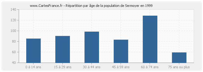 Répartition par âge de la population de Sermoyer en 1999