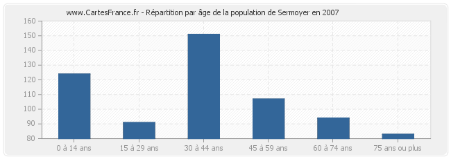 Répartition par âge de la population de Sermoyer en 2007