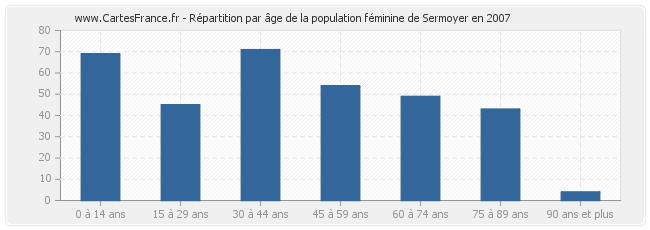 Répartition par âge de la population féminine de Sermoyer en 2007