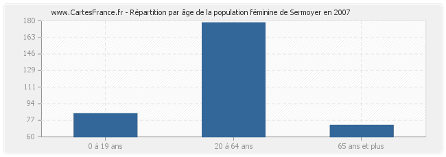 Répartition par âge de la population féminine de Sermoyer en 2007