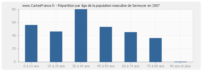 Répartition par âge de la population masculine de Sermoyer en 2007