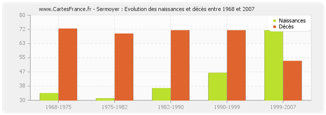 Sermoyer : Evolution des naissances et décès entre 1968 et 2007