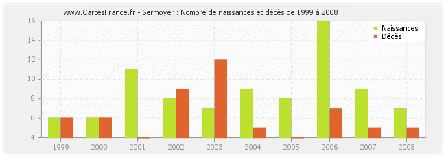 Sermoyer : Nombre de naissances et décès de 1999 à 2008