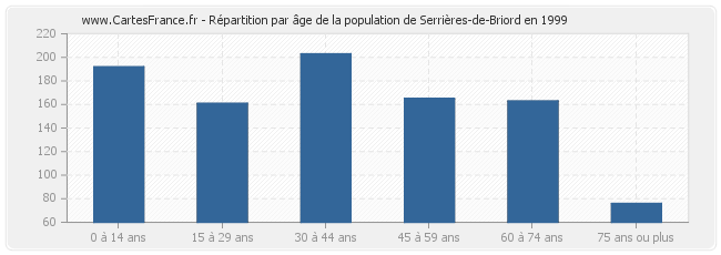 Répartition par âge de la population de Serrières-de-Briord en 1999
