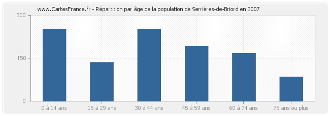 Répartition par âge de la population de Serrières-de-Briord en 2007