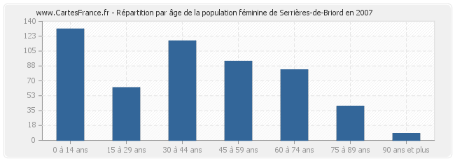 Répartition par âge de la population féminine de Serrières-de-Briord en 2007
