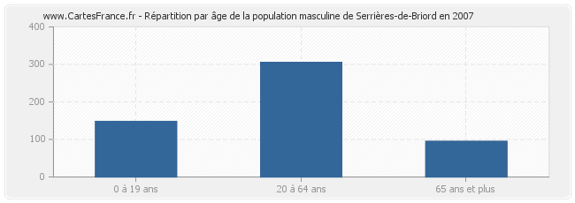 Répartition par âge de la population masculine de Serrières-de-Briord en 2007