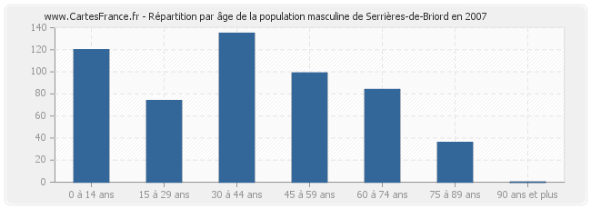 Répartition par âge de la population masculine de Serrières-de-Briord en 2007