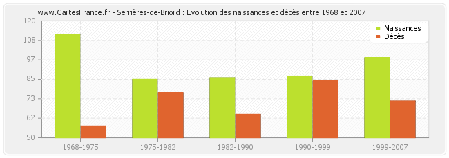 Serrières-de-Briord : Evolution des naissances et décès entre 1968 et 2007