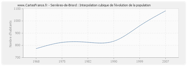 Serrières-de-Briord : Interpolation cubique de l'évolution de la population