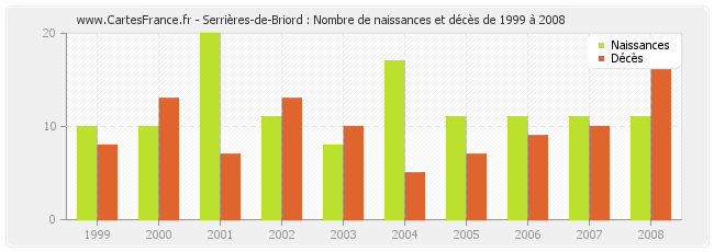 Serrières-de-Briord : Nombre de naissances et décès de 1999 à 2008