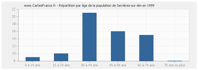 Répartition par âge de la population de Serrières-sur-Ain en 1999