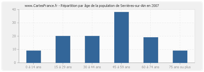 Répartition par âge de la population de Serrières-sur-Ain en 2007