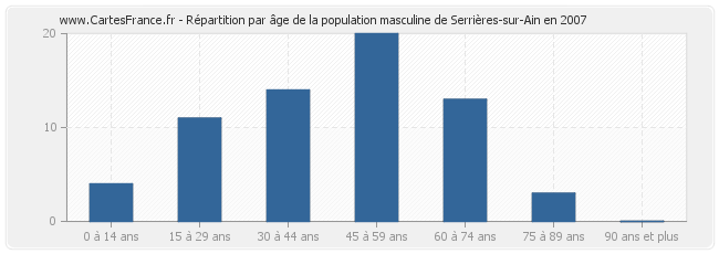Répartition par âge de la population masculine de Serrières-sur-Ain en 2007