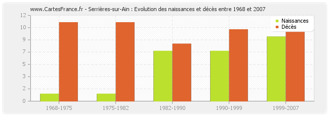 Serrières-sur-Ain : Evolution des naissances et décès entre 1968 et 2007