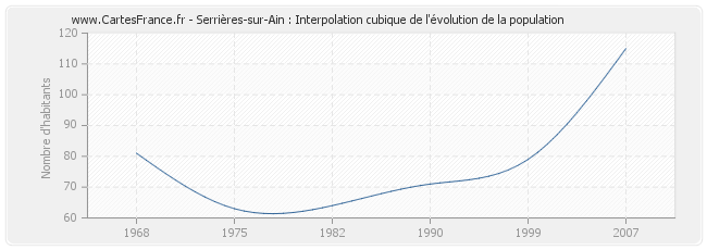 Serrières-sur-Ain : Interpolation cubique de l'évolution de la population