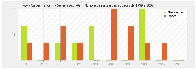 Serrières-sur-Ain : Nombre de naissances et décès de 1999 à 2008