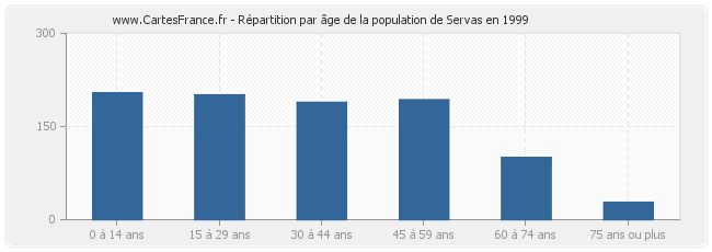 Répartition par âge de la population de Servas en 1999