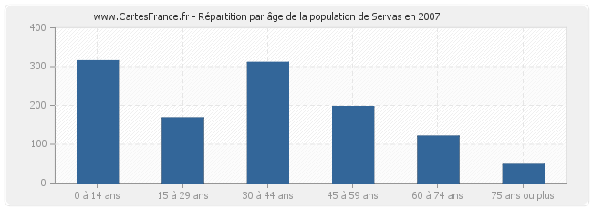 Répartition par âge de la population de Servas en 2007