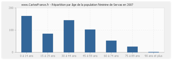 Répartition par âge de la population féminine de Servas en 2007