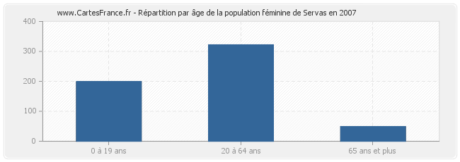 Répartition par âge de la population féminine de Servas en 2007