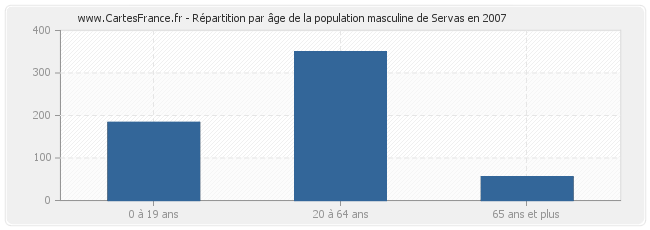 Répartition par âge de la population masculine de Servas en 2007