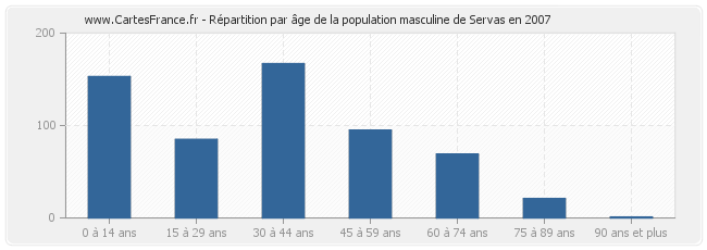 Répartition par âge de la population masculine de Servas en 2007