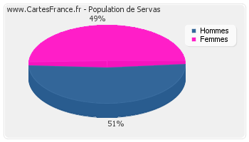 Répartition de la population de Servas en 2007
