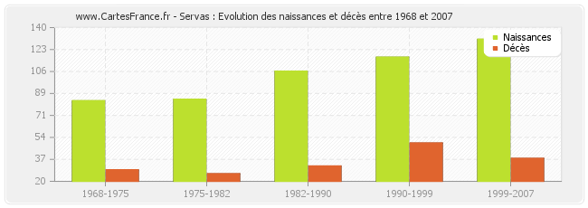Servas : Evolution des naissances et décès entre 1968 et 2007