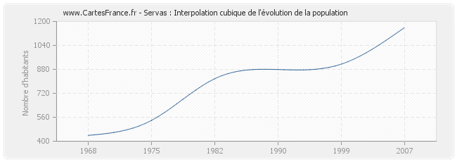 Servas : Interpolation cubique de l'évolution de la population