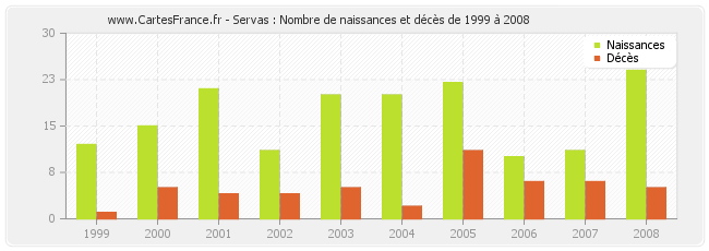 Servas : Nombre de naissances et décès de 1999 à 2008