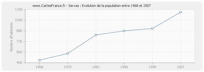 Population Servas