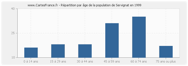 Répartition par âge de la population de Servignat en 1999