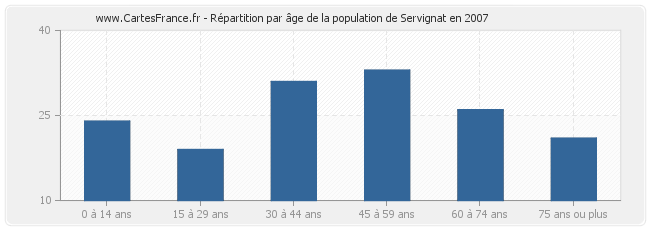 Répartition par âge de la population de Servignat en 2007