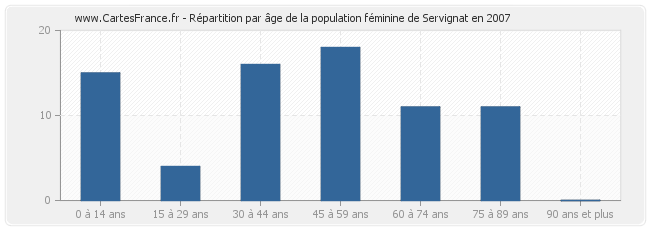 Répartition par âge de la population féminine de Servignat en 2007